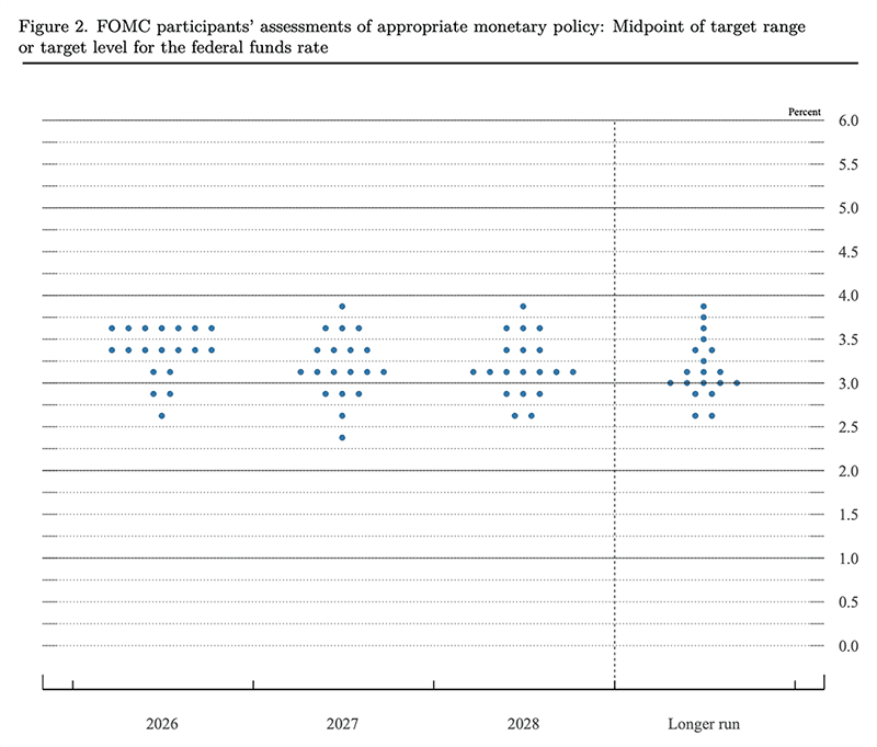 What a New Fed Chair Means for Rates, Inflation, and More 2 The March 2026 dot plot from the Federal Reserve