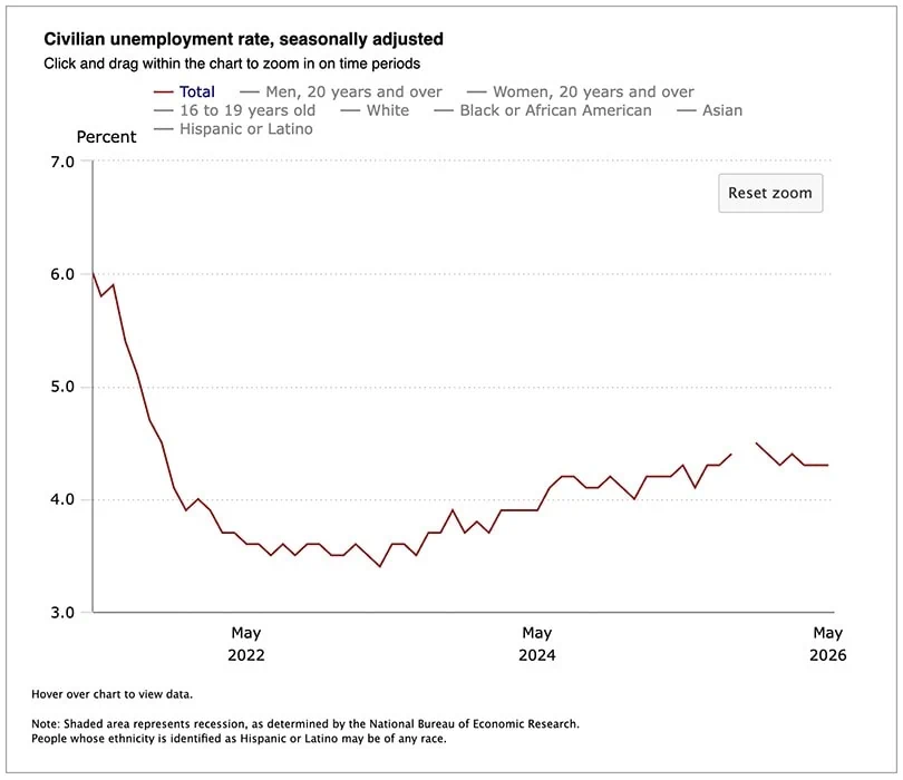 "Barnburner" May Jobs Report Puts Fed Rate Hike in Play 2 Five-year chart of US unemployment through May 2026.