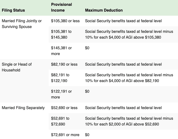 minnesota simplified method social security taxes 2024