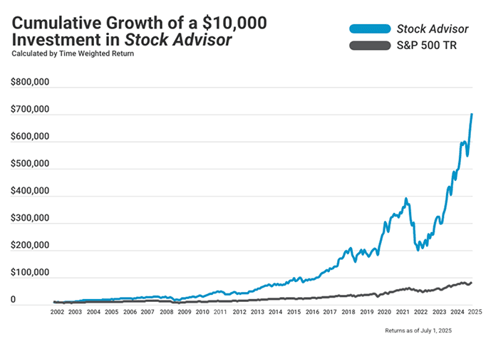 performance of motley fool stock advisor versus the s and p 500.