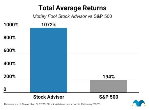 The Alpha Algorithms: 8 Best Stock Picking Services You’re Missing Out On 11 a chart showing long-term returns of Motley Fool Stock Advisor through November 3 2025.