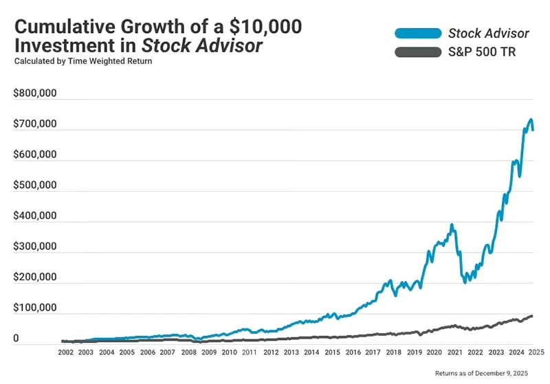 ๐ฏ Buy This, Not That: 5 Stock Picking Services That Do the Hard Work for You 11 motley fool stock advisor performance chart.