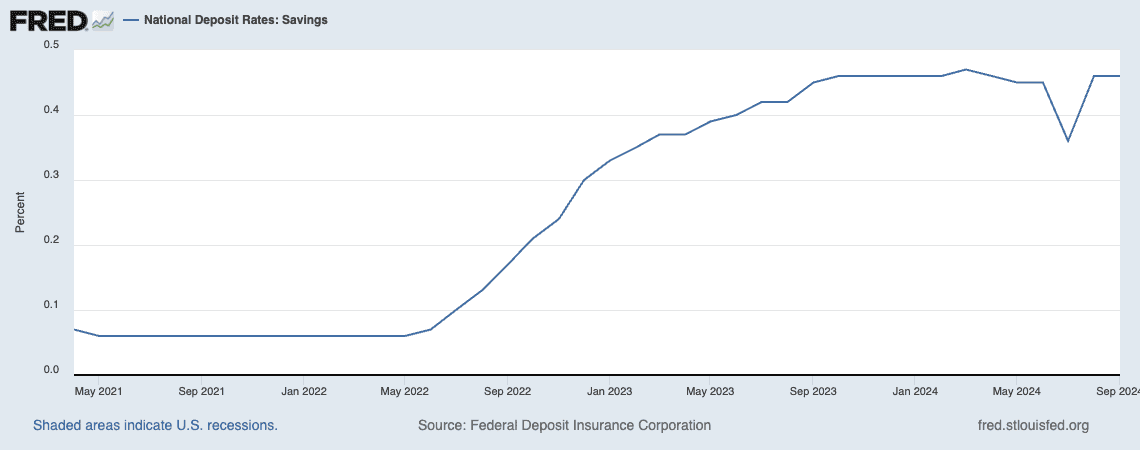 national deposit rates savings fred