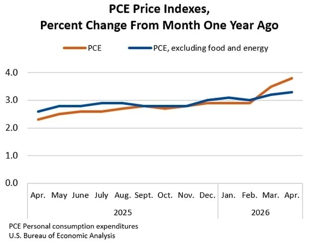 April Core PCE Rises by 3.3%, Highest Rate Since Oct. 2023 2 April 2026 PCE chart.
