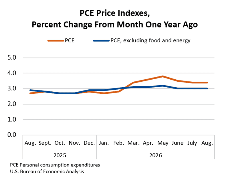 August PCE: Fed's Top Inflation Gauge Lighter Than Feared 2 PCE chart from August 2025 to August 2026.