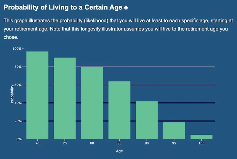 probability of living