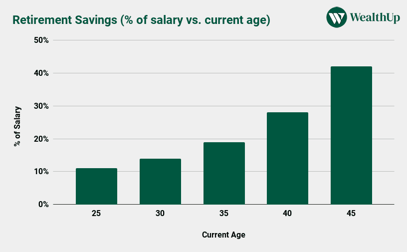 retirement savings chart 2024