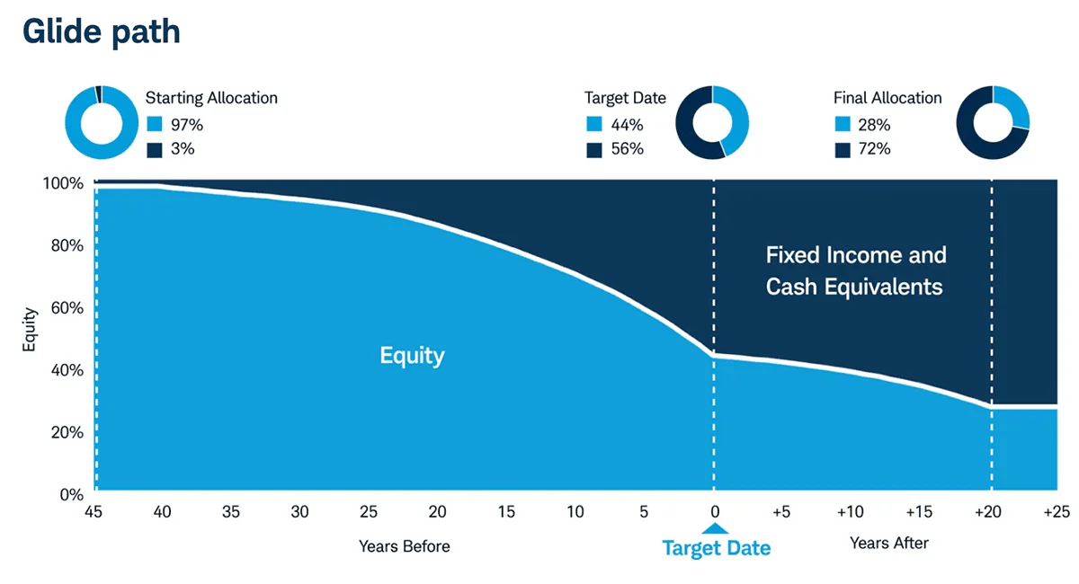 the glidepath for schwab target funds.