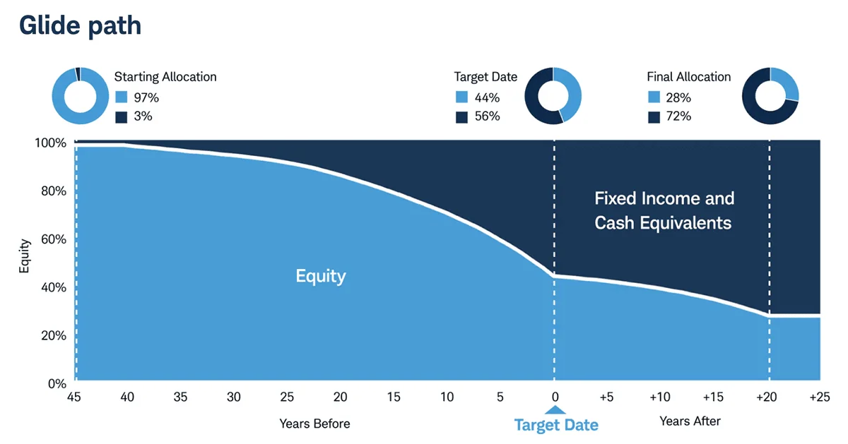 the glidepath for schwab target index funds.