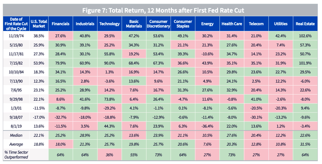 sector returns