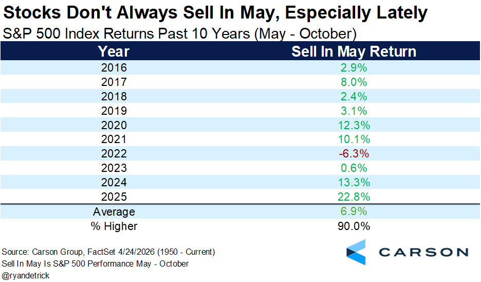Sell in May and Go Away? A Detailed Look Into What Data Says 3 recent historical data for sell in may.
