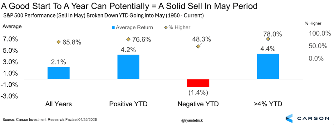 Sell in May and Go Away? A Detailed Look Into What Data Says 4 Historical sell in may data.