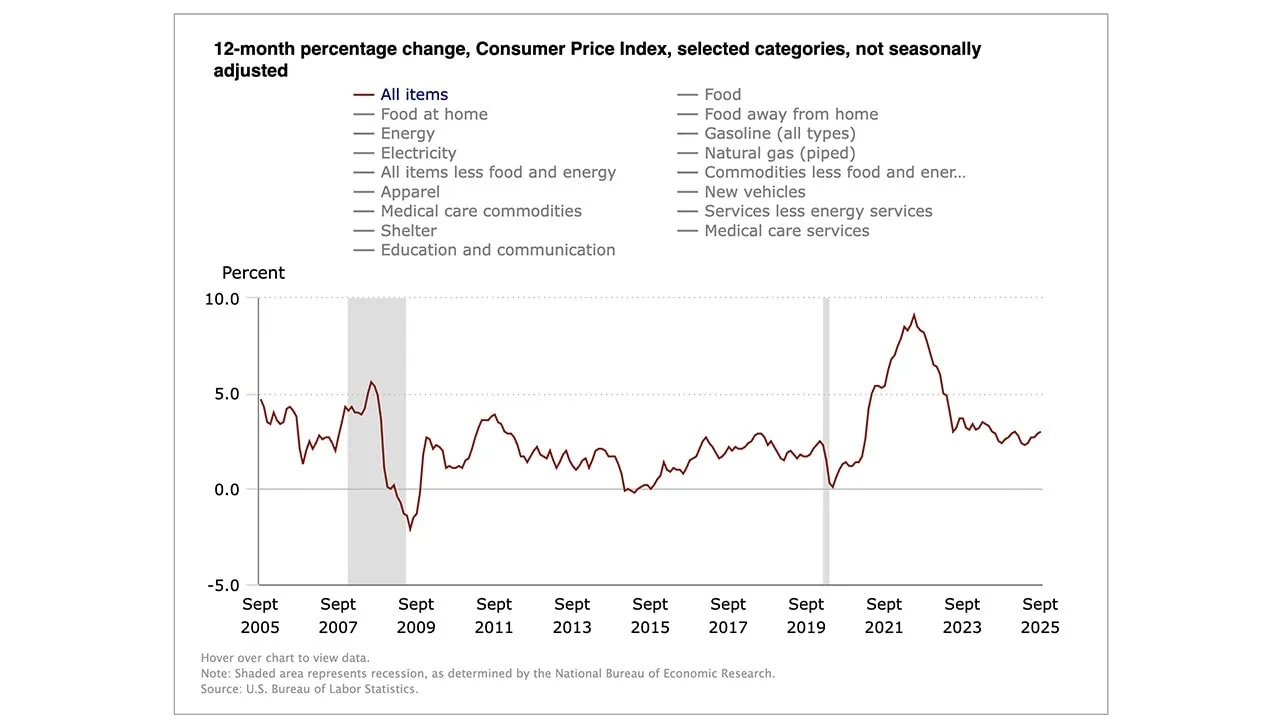 a chart of september 2025 consumer price index.
