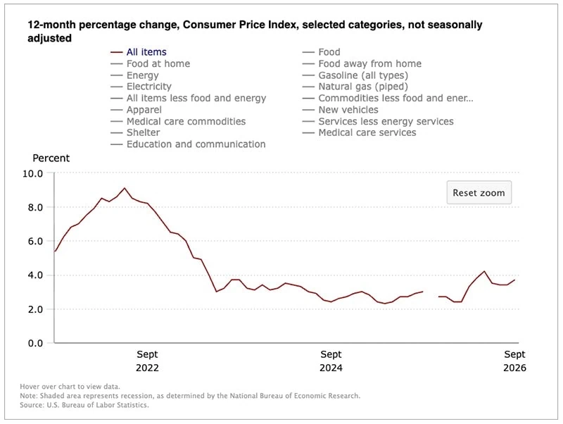 Inflation Quickens in September, Turns Heat Up on Warsh 2 Chart of September 2026 CPI inflation.