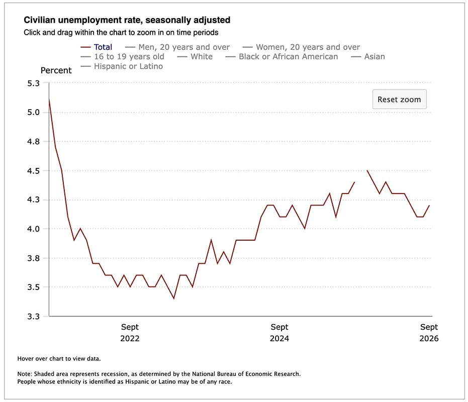 September Jobs Data Disappoints, Unemployment Ticks Higher 2 A five-year chart of the U.S. unemployment rate showing the rate rose to 4.2% in September.