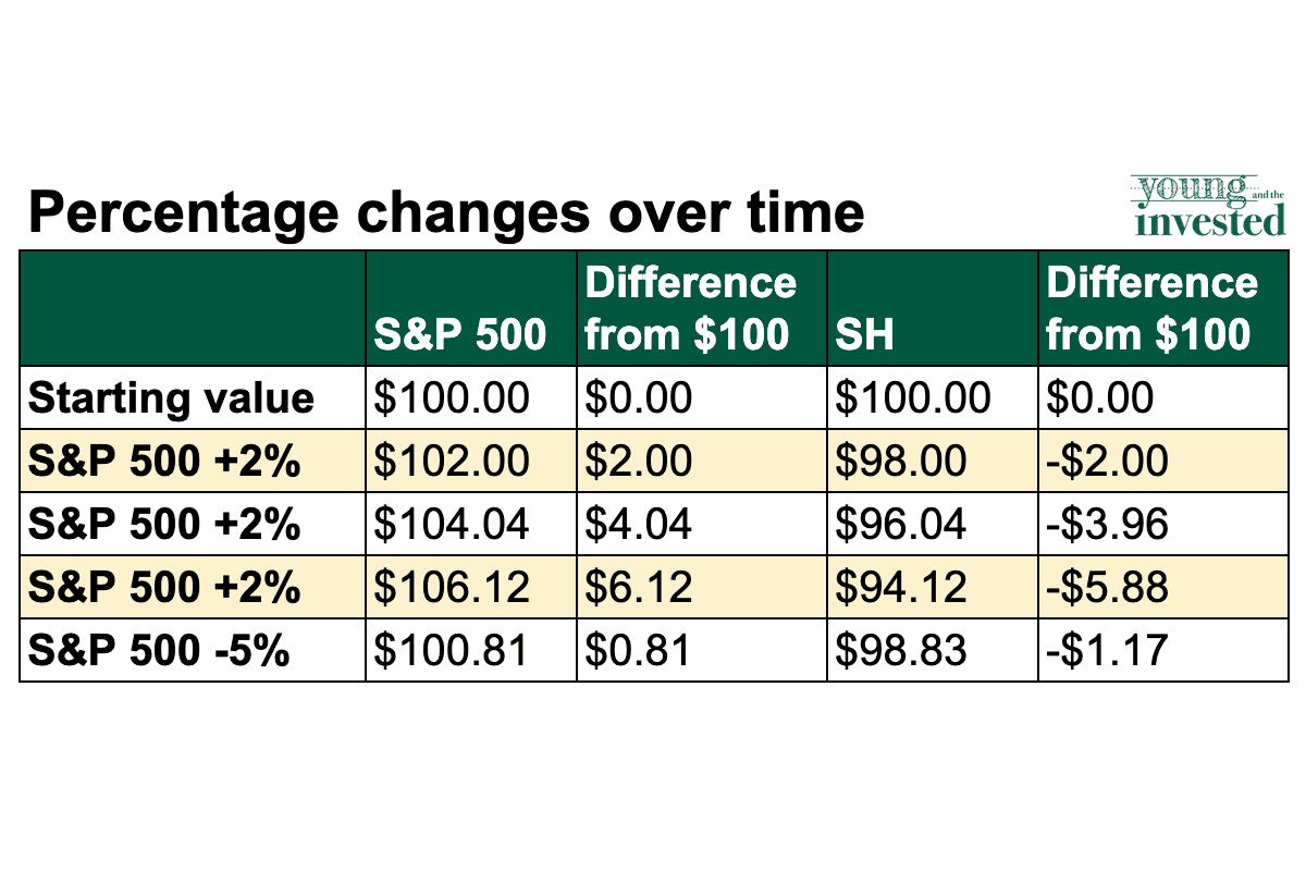 a table demonstrating how daily compounding works.