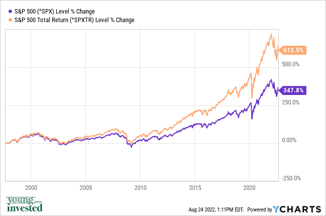 S&P 500 total return 25 years 082422