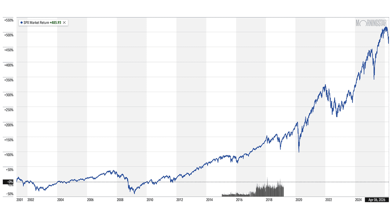 These 10 Dividend Stocks Pay Us Monthly (And Pay Us Up to 15.4%) 3 sp 500 25-year chart through april 6 2026.