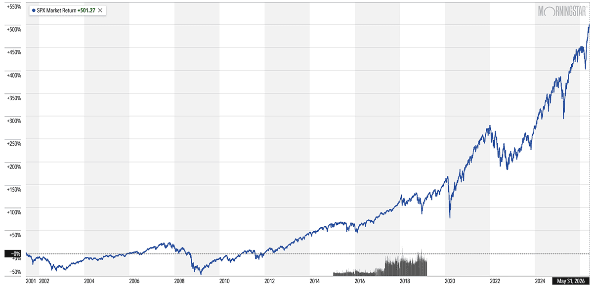 15 Stocks You Might Never Have to Sell 3 S&P 500 25-year chart through May 31 2026.