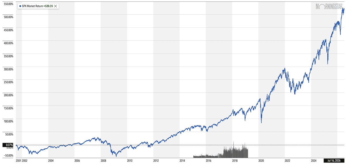 The Pros' Picks: 10 Dividend Stocks to Buy Now 2 S&P 500 25-year chart through July 17 2026.