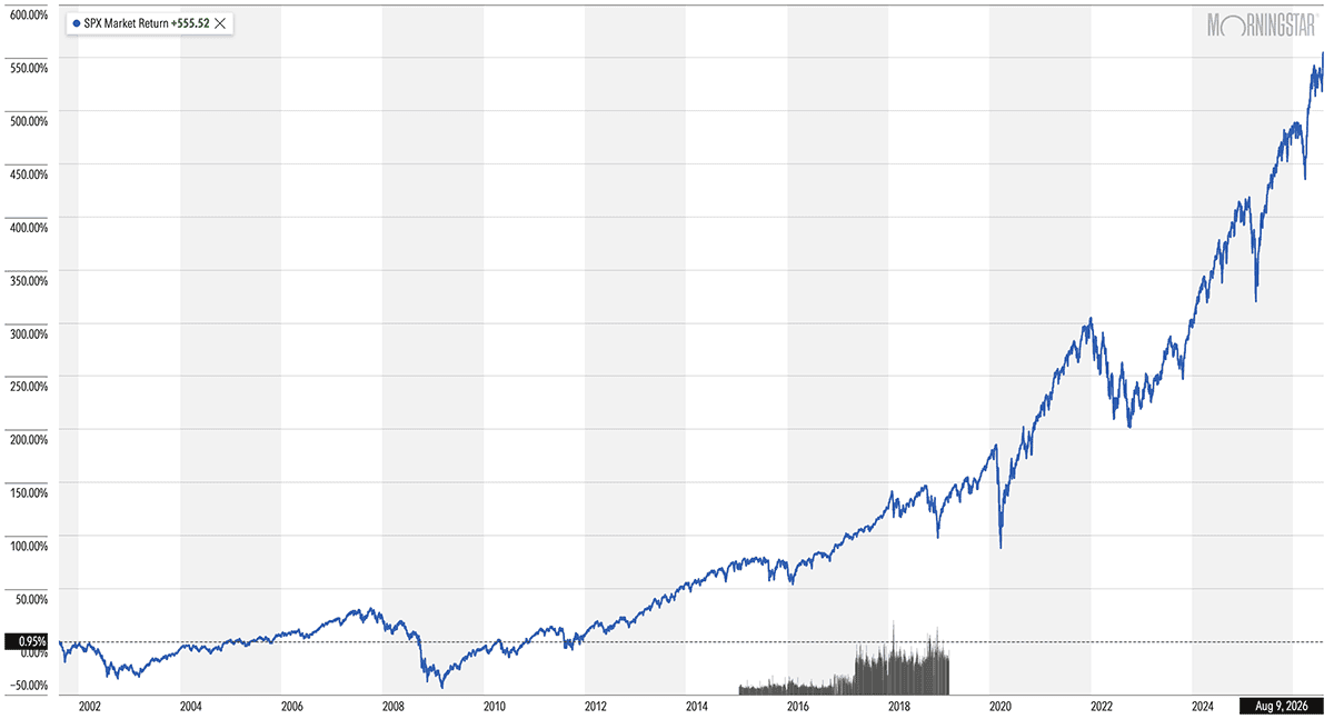 10 Stocks With High Yields of Up to 15.8% ... That Pay Us Every Month 4 a 25-year chart of the S&P 500.