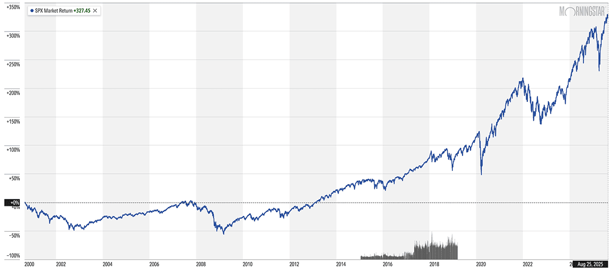 spx 25-year chart through august 25 2025.