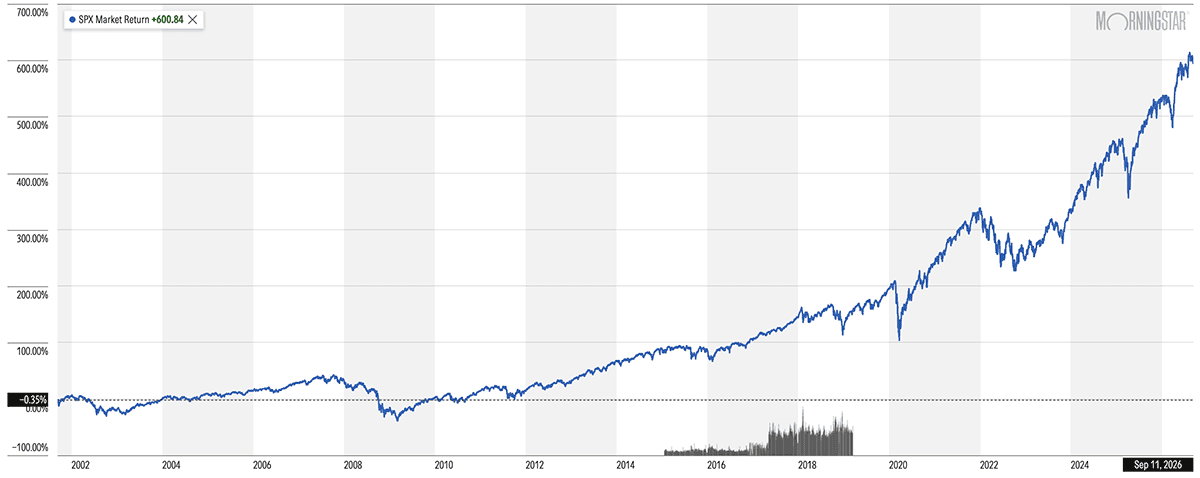 The 10 Best Dividend Stocks to Buy for the Rest of 2026 2 a 25-year chart of the S&P 500.