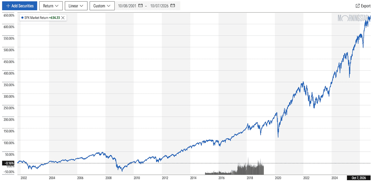 10 Monthly Dividend Stocks Shelling Out as Much as 19.1% 4 A 25-year chart of the S&P 500.