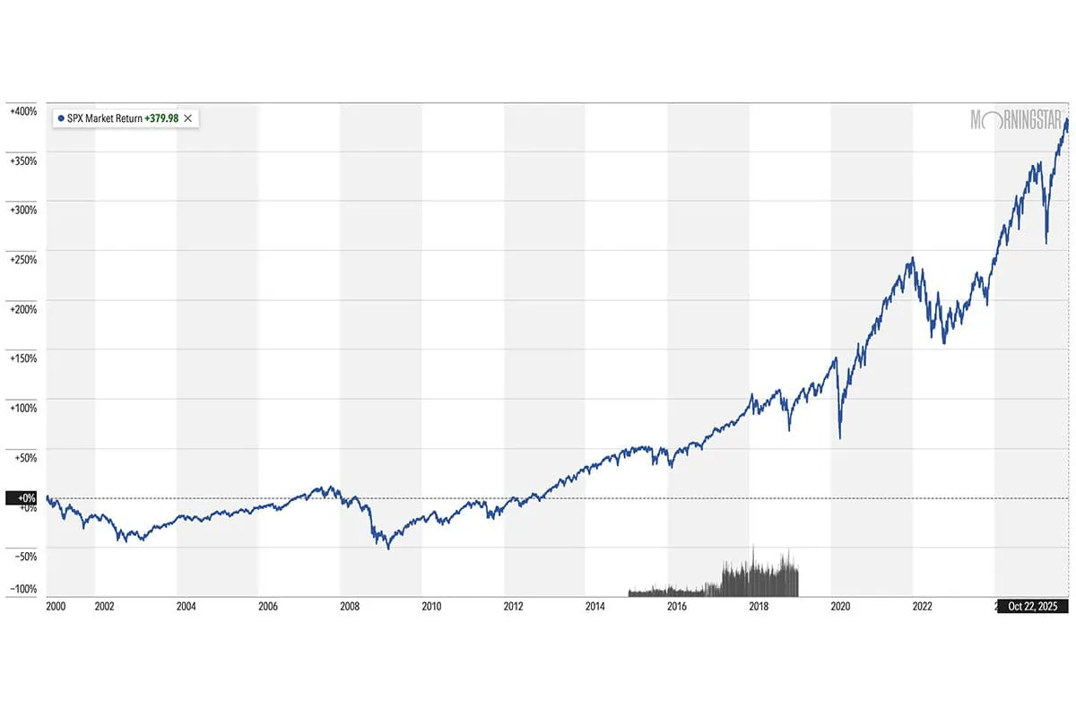 spx 25-year chart through oct 22 2025.