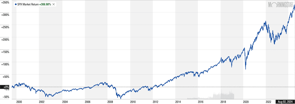 spx spy chart aug 2024