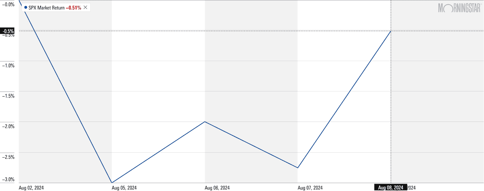 spx monthly return aug 8