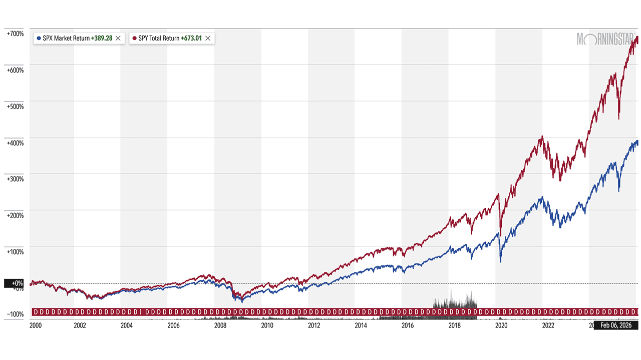 The Pros' Favorite Dividend Stocks to Buy Now 4 sp 500 chart vs SPY chart showing price and total returns.