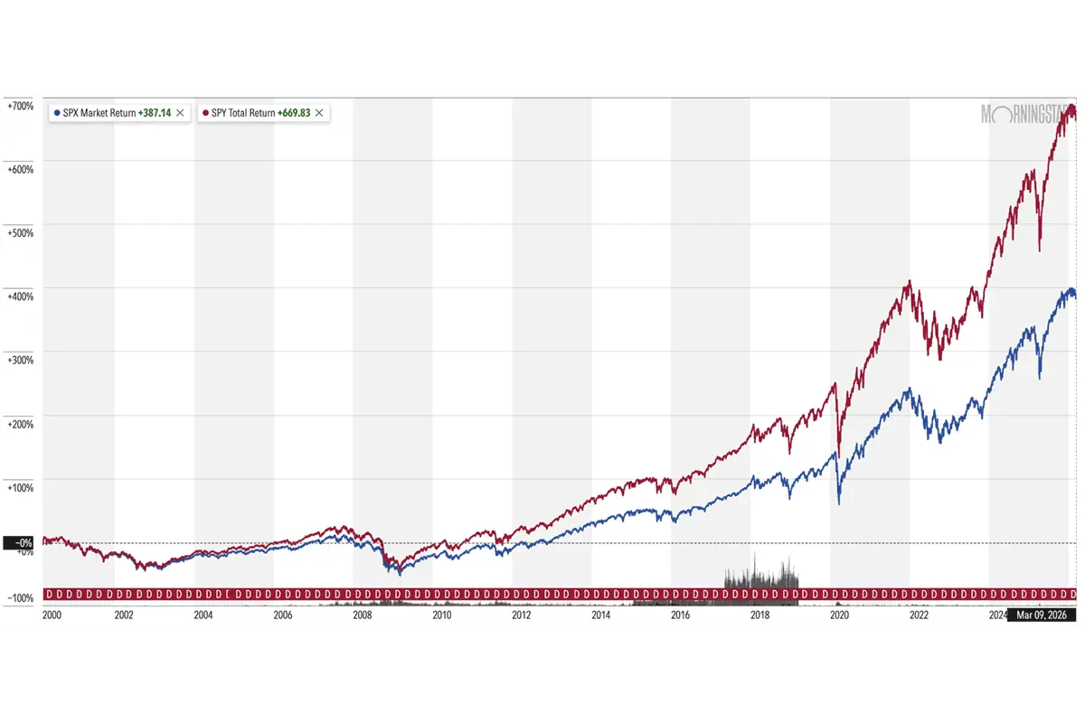 These 5 Tech Stocks Pay Us Something Extra on the Side 3 sp 500 chart vs SPY chart through March 10 2026.