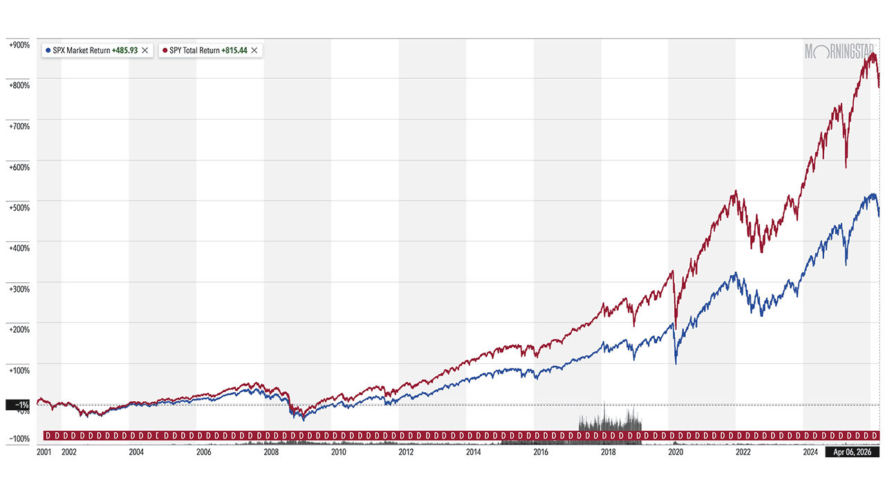 These 10 Dividend Stocks Pay Us Monthly (And Pay Us Up to 15.4%) 4 sp 500 vs VOO 25-year chart through april 6 2026.