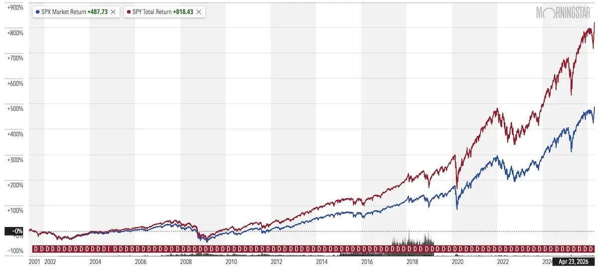 5 Technology Stocks That Also Pay Above-Average Dividends 3 sp 500 vs VOO 25-year chart through april 23 2026.