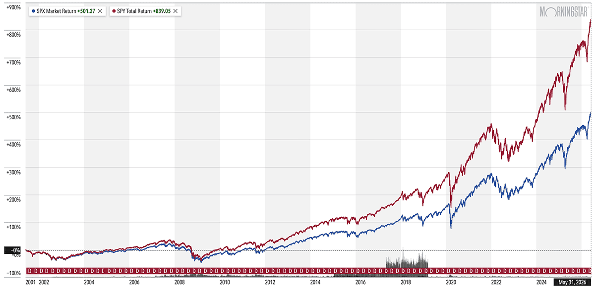 15 Stocks You Might Never Have to Sell 4 S&P 500 vs SPY 25-year chart through May 31 2026.