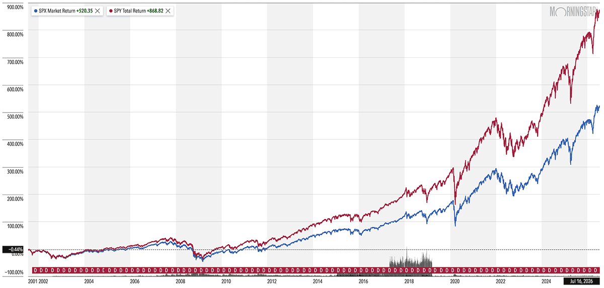 The Pros' Picks: 10 Dividend Stocks to Buy Now 3 S&P 500 vs SPY 25-year chart through July 17 2026.