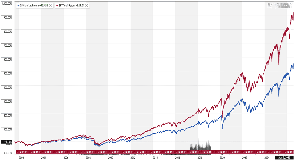 10 Stocks With High Yields of Up to 15.8% ... That Pay Us Every Month 5 A 25-year chart of the S&P 500 and the SPY ETF.