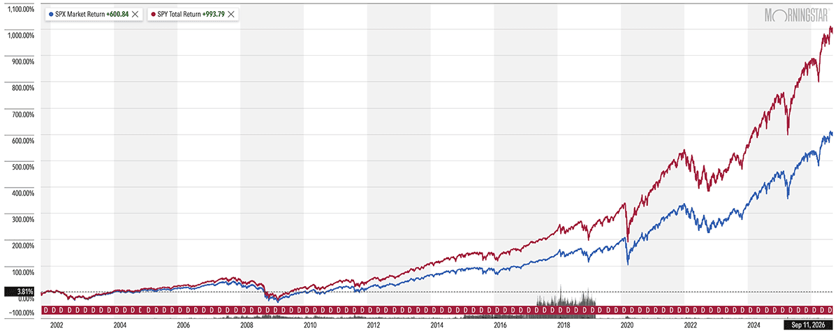 The 10 Best Dividend Stocks to Buy for the Rest of 2026 3 A 25-year chart of the S&P 500 and the SPY ETF.