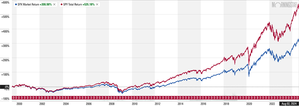 spx spy chart aug 2024