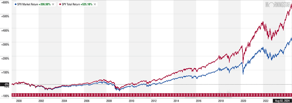 spx spy chart aug 2024