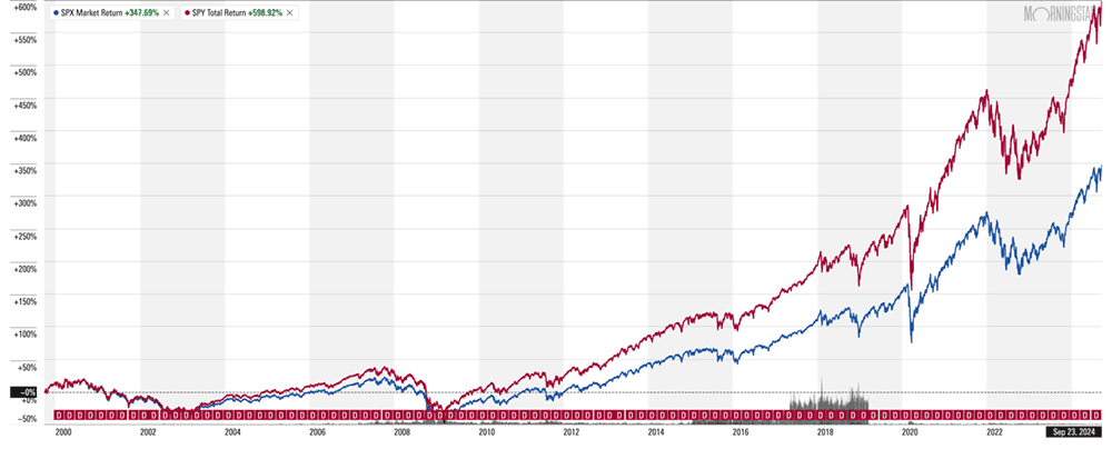 spx spy chart sep 2024 reg