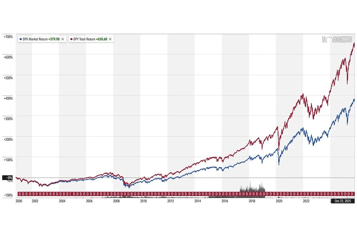 spx vs spy 25-year chart through oct 22 2025.