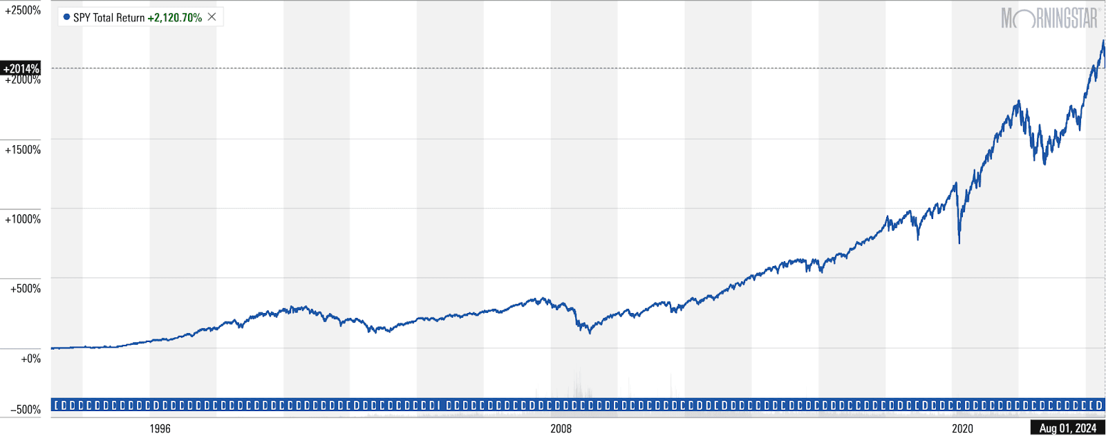 spy total return aug 1