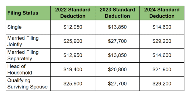 standard deduction 2022 2023 2024