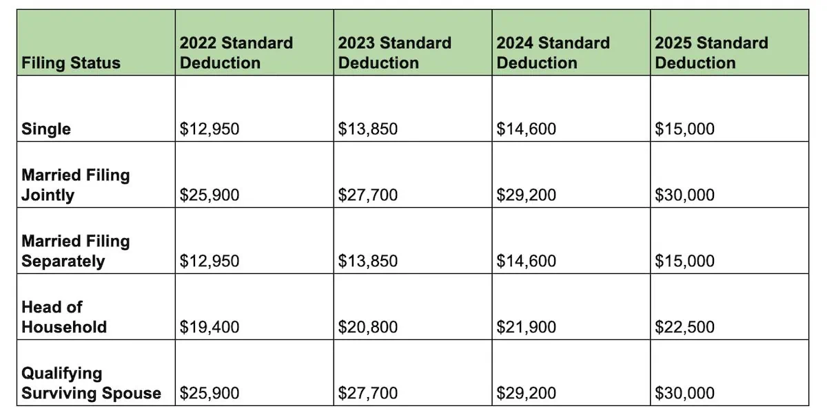 standard deductions by year, 2022 2023 2024 2025