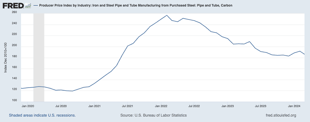 steel prices