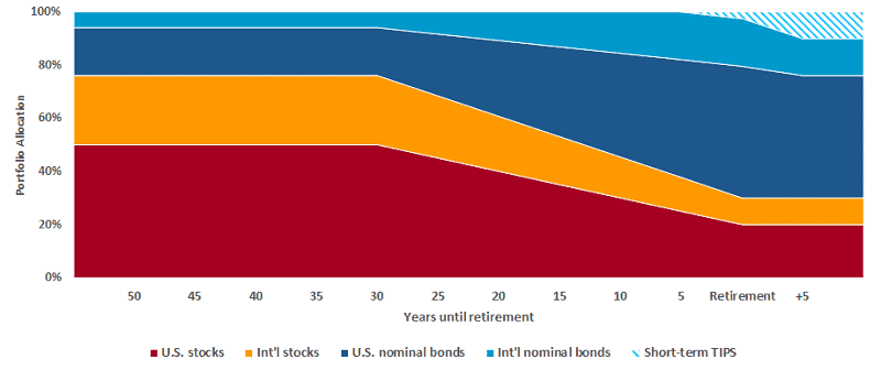 ๐ Invest Smarter: 11 Strategic Investment Accounts You Need to Know 15 target date fund to retirement example