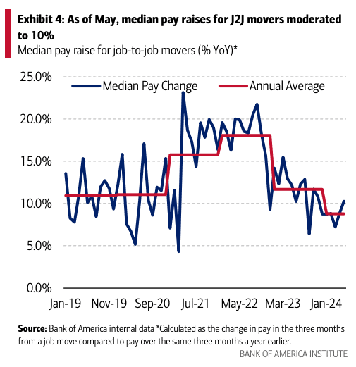 the great stay median pay