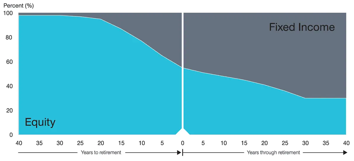 the glidepath for trowe retirement funds.